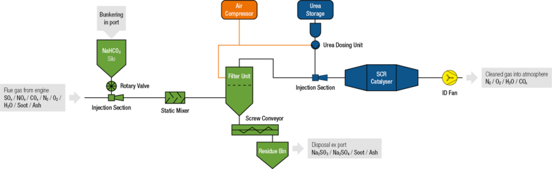 Modular flue gas treatment process from Steuler Anlagenbau